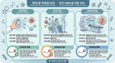 2026 항암치료비 특약 완벽 가이드 — 표적항암·면역항암·양성자치료 보장 범위·보험사별 비교·가입 전략 총정리