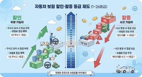 2026 자동차보험 할인할증 등급제도 완벽 가이드 – 등급별 보험료 차이·할인 꿀팁 총정리
